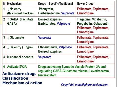 Anti-Seizure Drugs (Anti-epileptics) | Mutalik Pharmacology