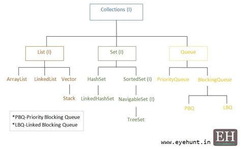 Program On Collection in Java 的图像结果