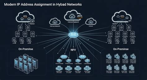 Image result for Network IP Assignment