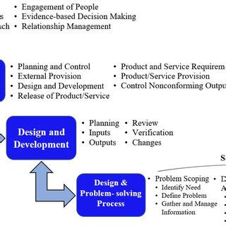 Image result for Product Realization Process Map