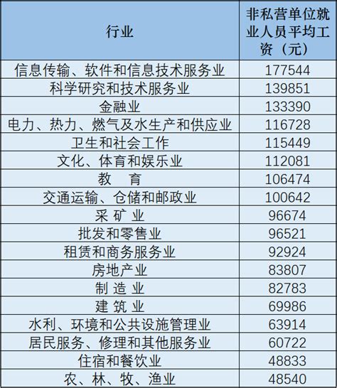 2022年中国城镇非私营单位就业人员年平均工资排行榜：仅房地产业有所下降，2大行业名义增幅均超过10%（附年榜TOP19详单）_智研咨询