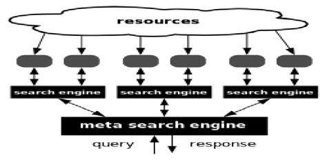 Image result for Meta Search Engine