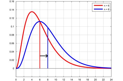 Image result for Chi-Square Distribution Explained