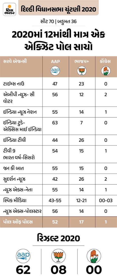 Delhi Exit Poll Results 2025 LIVE Update; Arvind Kejriwal AAP | BJP ...