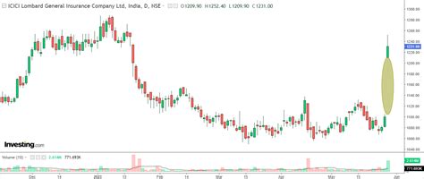 F&O Stock Surges 12%; A Good Opp. to Short? | Investing.com India