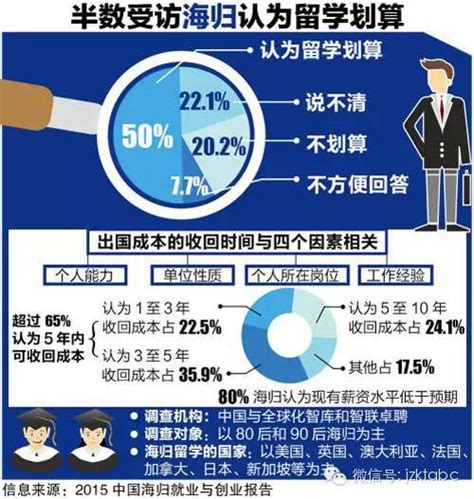 《2022中国海归就业调查报告》发布，海归薪酬连续走高，教培类岗位需求最大！ - 知乎