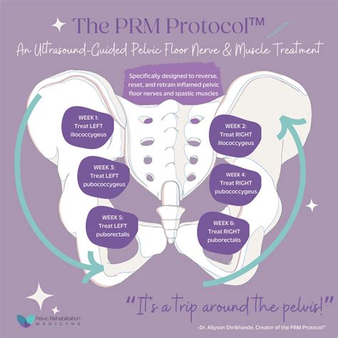 Nerve Block Injections for Endometriosis - Pelvic Rehabilitation Medicine