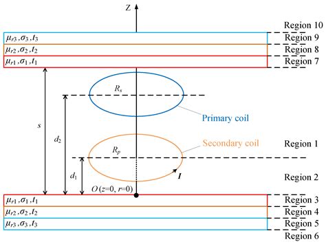 Mutual Inductance Calculation of Circular Coils Sandwiched between 3 ...