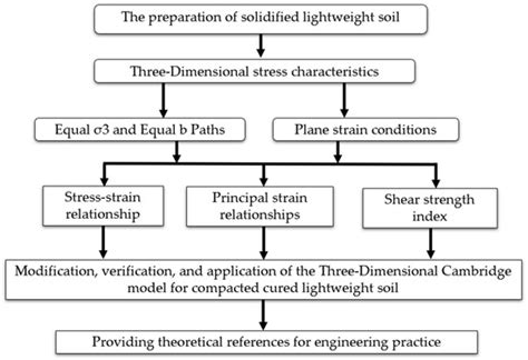 Solidification Treatment of Wastewater and Waste Soil Generated during ...