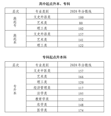 2020北京函授大专录取分数线一般是多少分_成人高考_希赛网