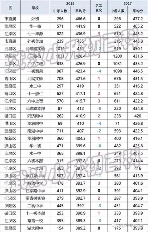 武汉市初中升学率排名2022一览表（武汉初中普高率排行） - PPT汇