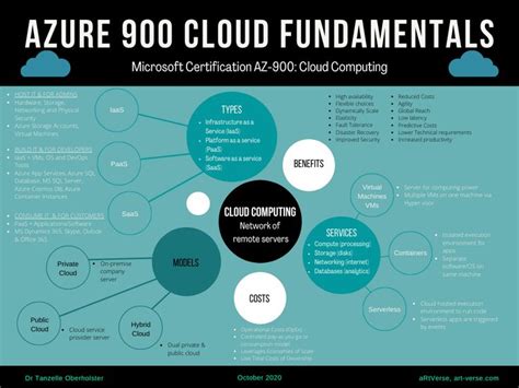 cloud computing az 900
