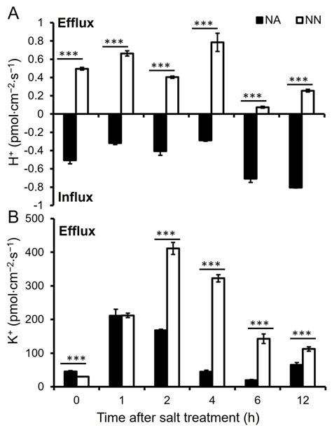 Proteomic Analysis of Alfalfa (Medicago sativa L.) Roots in Response to ...