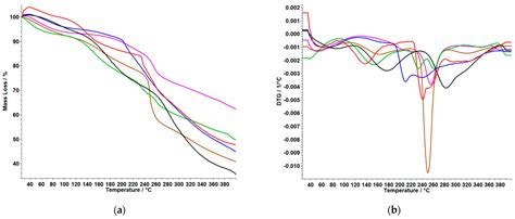 Synthesis and Characterization of Polymer-Based Membranes for Methotrexate Drug Delivery
