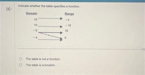 Image result for Not a Function Table
