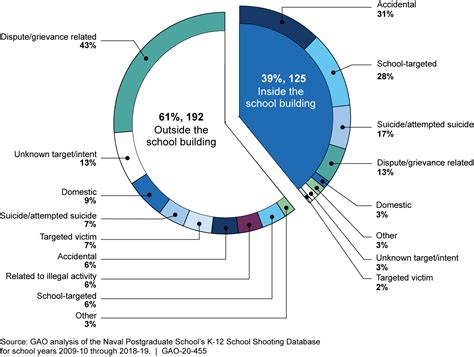 K-12 Education: Characteristics of School Shootings | U.S. GAO