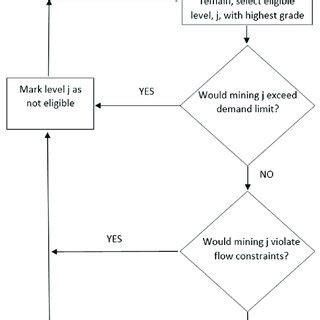 Image result for Greedy Algorithm Flowchart