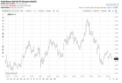 An Update On NUGT: The Leveraged Senior Gold Mining ETF | Seeking Alpha
