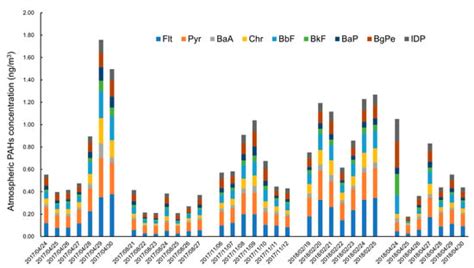 Seasonal Variability and Risk Assessment of Atmospheric Polycyclic ...