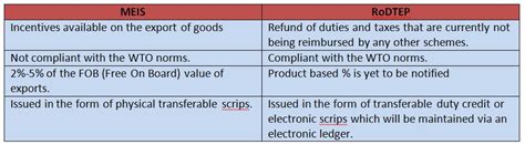 RODTEP Scheme - GS SCORE