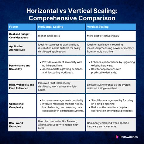 Horizontal Vs Vertical Scaling: Key Differences