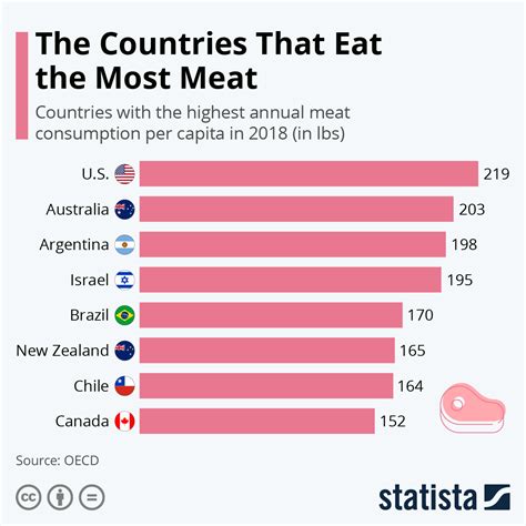 Chart: The Countries That Eat The Most Meat | Statista