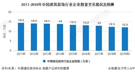 2022年中国建筑装饰业市场现状预测分析：行业规模稳步增长（图）-中商情报网
