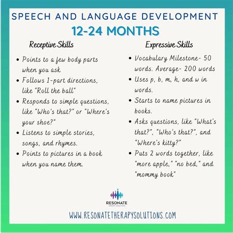 Speech and Language Development Chart 的图像结果