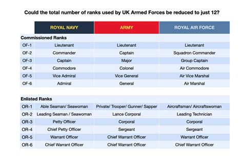 Do we need to simplify the rank structures of UK Armed Forces? – UK ...