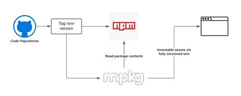 IWA and NPM - A recipe for stable deployments - Meltwater Engineering Blog