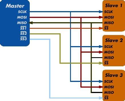SPI Bus Tutorial 的图像结果