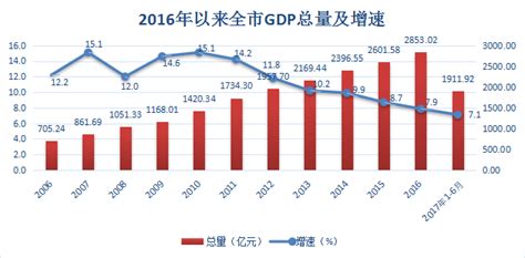 衡阳市人民政府门户网站-衡阳市“十一五”以来GDP变化分析