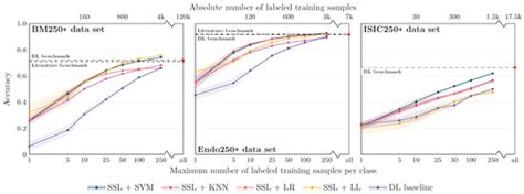 Self-Supervision for Medical Image Classification: State-of-the-Art ...