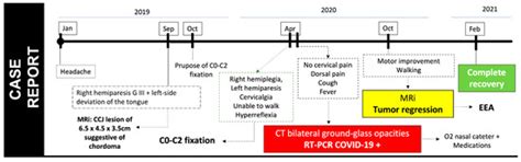 Chordoma Spontaneous Regression After COVID-19