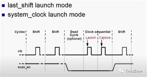 Image result for DFT Loop