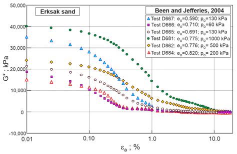 Stress–Dilatancy Relationship of Erksak Sand under Drained Triaxial ...