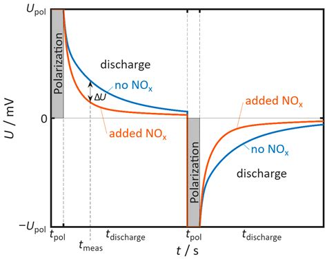 Periodically Pulsed Polarization Gas Sensors Based on Au|YSZ: Mechanism ...