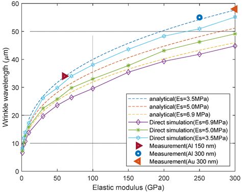 Direct Numerical Simulation of Surface Wrinkling for Extraction of Thin ...