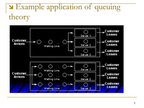 Image result for Queuing Theory Applications