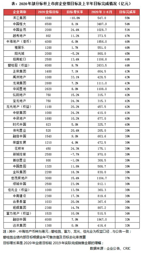 2020年上半年中国房地产企业销售TOP200排行榜-丽江楼盘网
