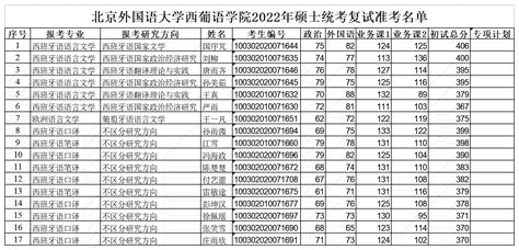 北京外国语大学西葡语学院2022年硕士统考复试准考名单-Beijing Foreign Studies University