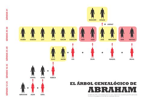 Quien Fue El Primer Hijo De Abraham En La Biblia at Edna Cox blog