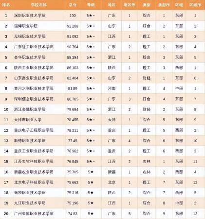 广东专科学校分数线排名：2021广东大专分数线排名2022参考