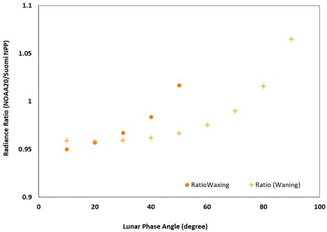 Radiometric Inter-Consistency of VIIRS DNB on Suomi NPP and NOAA-20 ...