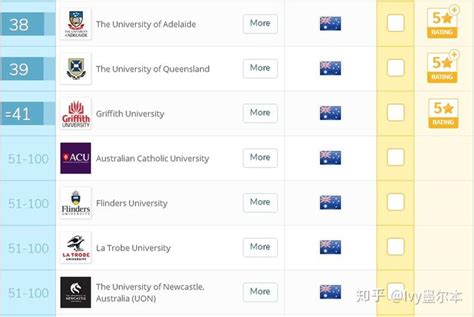澳洲留学最受欢迎的移民专业！护理学硕士项目申请汇总 - 知乎