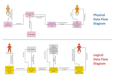 Common Data Flow Diagram Symbols (Free Download)