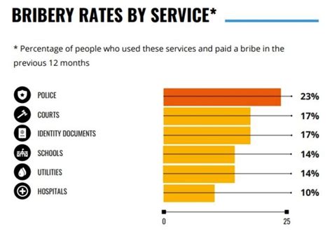 India Tops In Bribery In Global Corruption Barometer In Asia