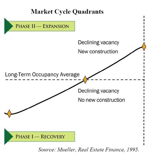 Real Estate Cycle Graph 的图像结果