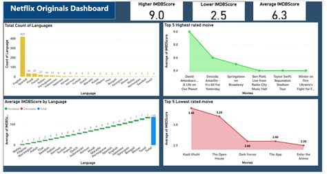 Image result for Netflix Data Analysis Project Using SQL