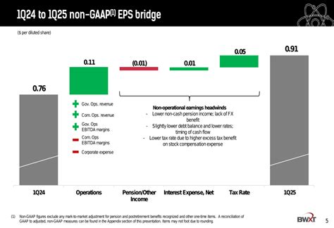 BWXT Q1 2025 slides: double-digit growth across key metrics, reaffirms ...